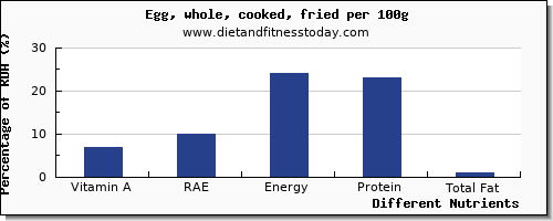 chart to show highest vitamin a, rae in vitamin a in cooked egg per 100g